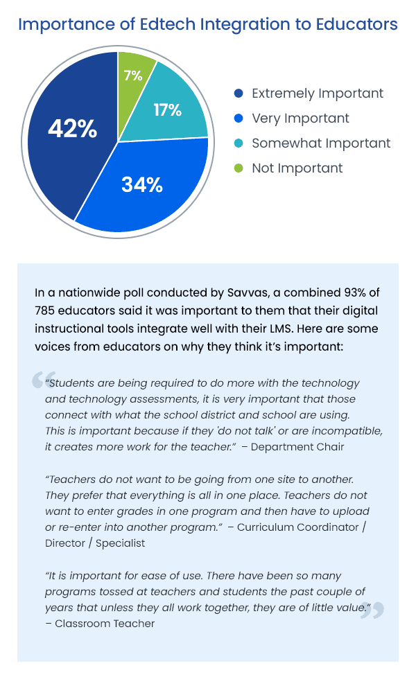 Pie chart of Importance of EdTech Integration to Educators