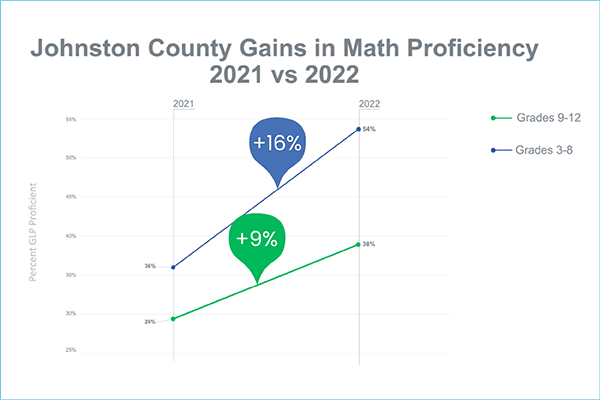 Johnson County Public Schools Gains in Math Proficiency