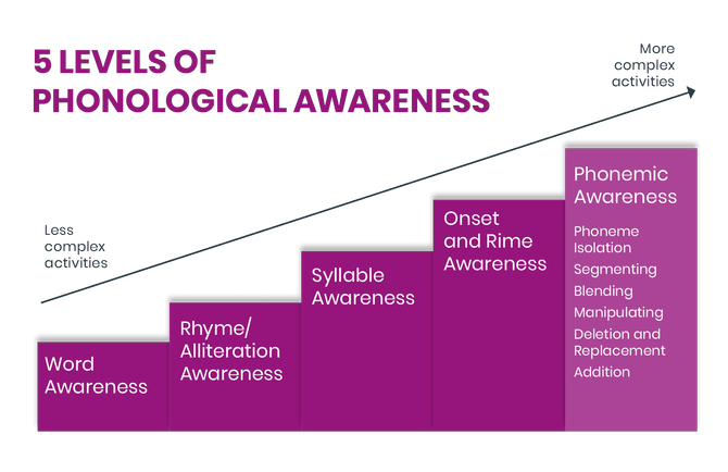 5 Levels of Phonological Awareness