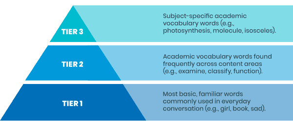 The Three Tiers of Vocabulary diagram