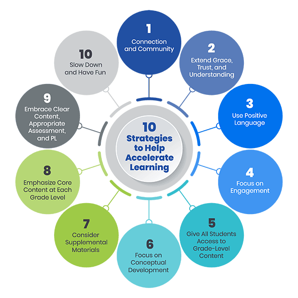 Ten Strategies to Help Accelerate Learning