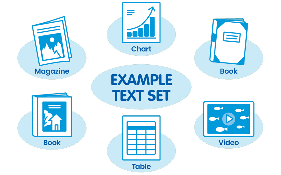 What is a text set? Diagram showing examples including different formats: books, magazines, videos, charts, and tables.