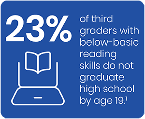 23% of third graders with below -basic reading skills do not graduate high school by age 19.