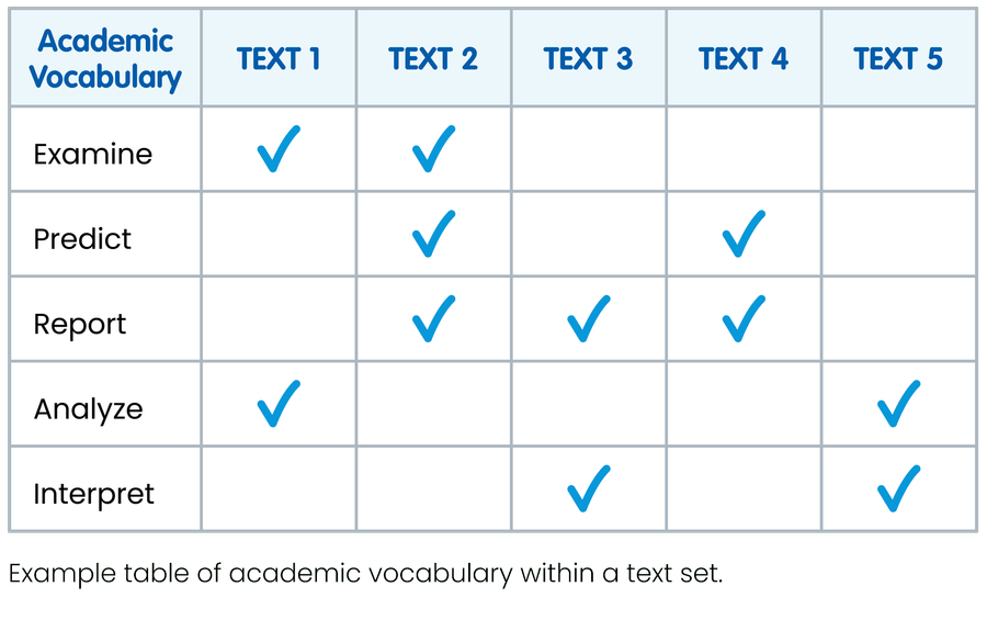 Chart. Sample table of academic vocabulary used for teaching text sets.
